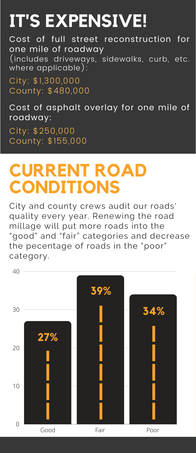 Current countywide road conditions and construction costs.
